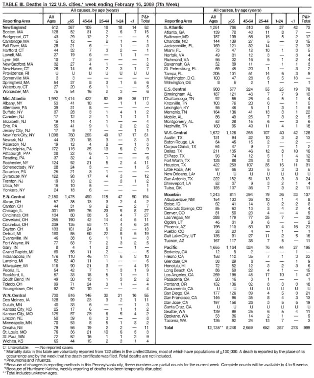 TABLE III. Deaths in 122 U.S. cities,* week ending February 16, 2008 (7th Week)