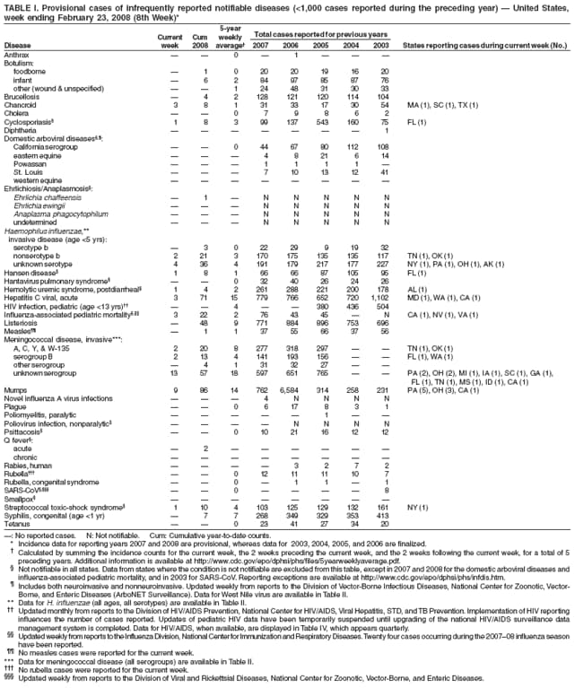 TABLE I. Provisional cases of infrequently reported notifiable diseases (<1,000 cases reported during the preceding year)  United States,
week ending February 23, 2008 (8th Week)*