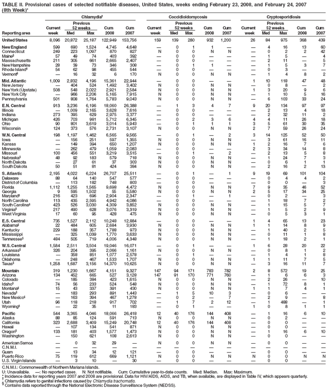 TABLE II. Provisional cases of selected notifiable diseases, United States, weeks ending February 23, 2008, and February 24, 2007
(8th Week)*