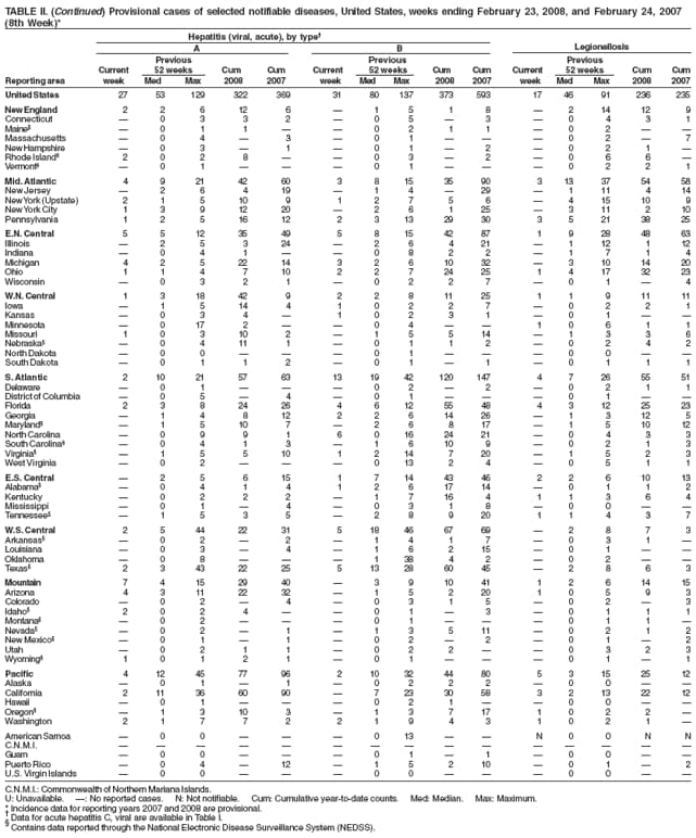 TABLE II. (Continued) Provisional cases of selected notifiable diseases, United States, weeks ending February 23, 2008, and February 24, 2007
(8th Week)*