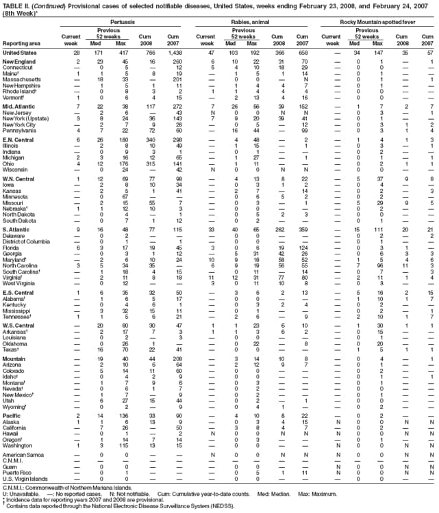 TABLE II. (Continued) Provisional cases of selected notifiable diseases, United States, weeks ending February 23, 2008, and February 24, 2007
(8th Week)*