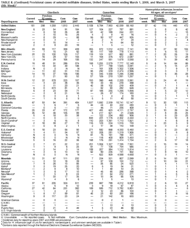 TABLE II. (Continued) Provisional cases of selected notifiable diseases, United States, weeks ending March 1, 2008, and March 3, 2007
(9th Week)*