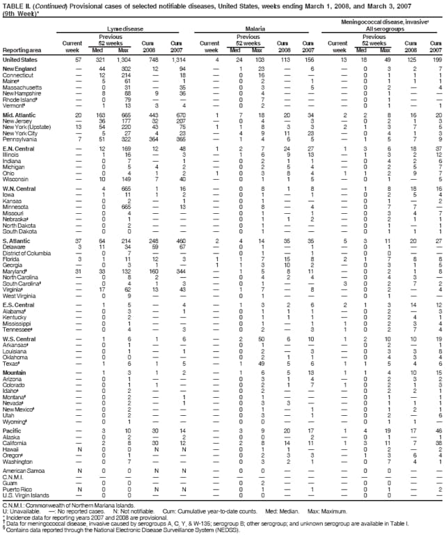 TABLE II. (Continued) Provisional cases of selected notifiable diseases, United States, weeks ending March 1, 2008, and March 3, 2007
(9th Week)*