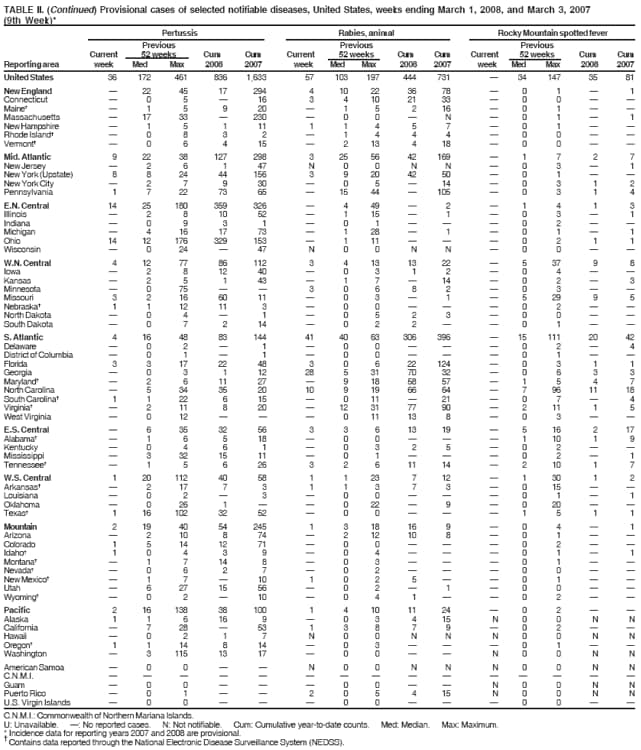 TABLE II. (Continued) Provisional cases of selected notifiable diseases, United States, weeks ending March 1, 2008, and March 3, 2007
(9th Week)*