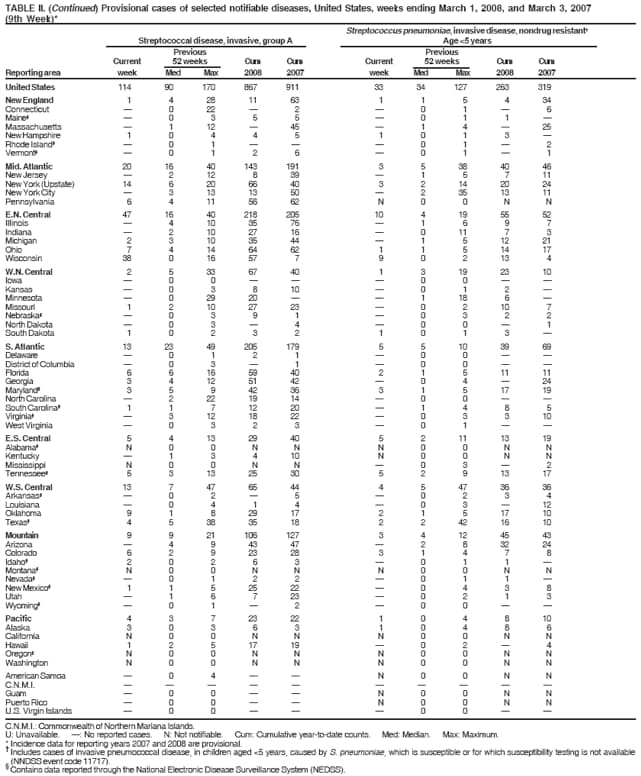 TABLE II. (Continued) Provisional cases of selected notifiable diseases, United States, weeks ending March 1, 2008, and March 3, 2007
(9th Week)*