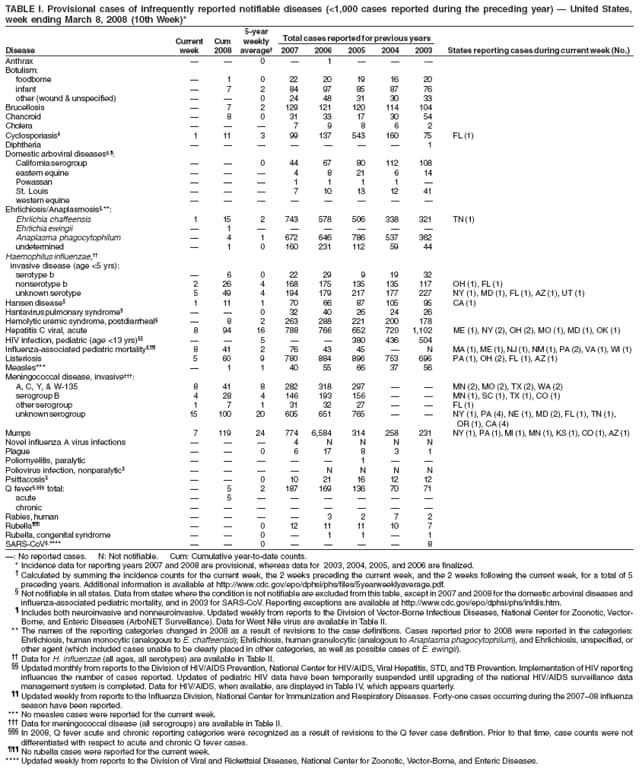 TABLE I. Provisional cases of infrequently reported notifiable diseases (<1,000 cases reported during the preceding year)  United States,
week ending March 8, 2008 (10th Week)*