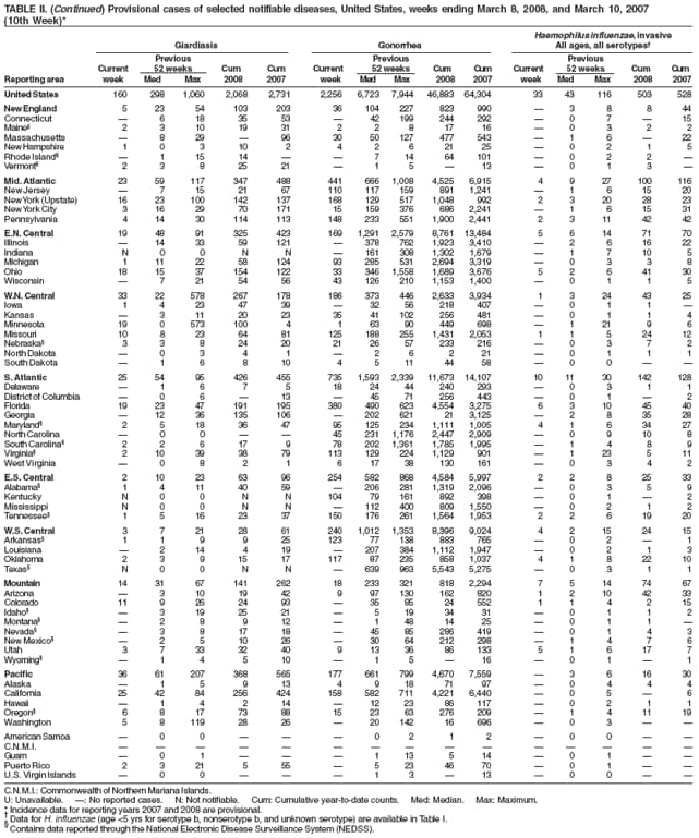 TABLE II. (Continued) Provisional cases of selected notifiable diseases, United States, weeks ending March 8, 2008, and March 10, 2007
(10th Week)*