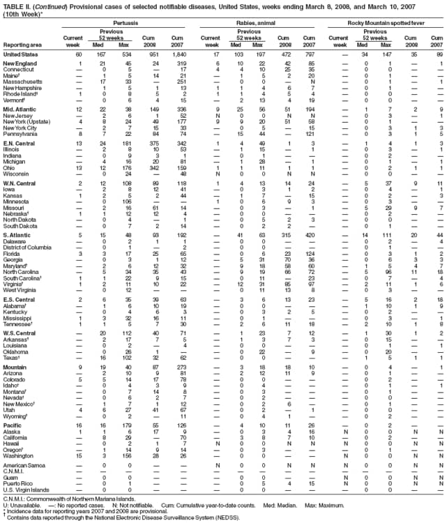 TABLE II. (Continued) Provisional cases of selected notifiable diseases, United States, weeks ending March 8, 2008, and March 10, 2007
(10th Week)*