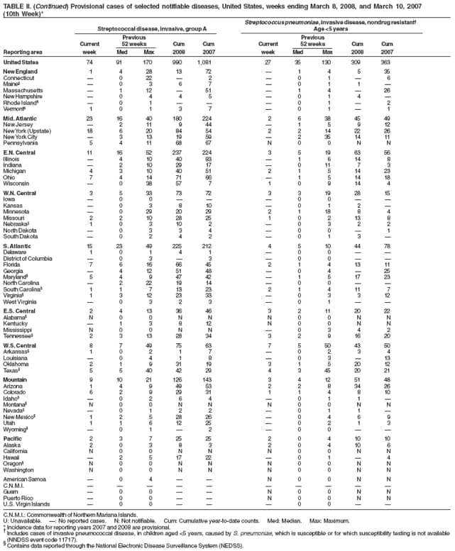 TABLE II. (Continued) Provisional cases of selected notifiable diseases, United States, weeks ending March 8, 2008, and March 10, 2007
(10th Week)*