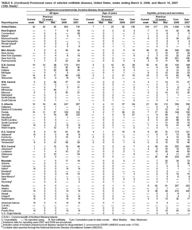 TABLE II. (Continued) Provisional cases of selected notifiable diseases, United States, weeks ending March 8, 2008, and March 10, 2007
(10th Week)*