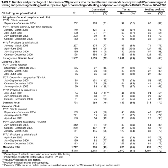 TABLE. Number and percentage of tuberculosis (TB) patients who received human immunodeficiency virus (HIV) counseling and
testing and percentage testing positive, by clinic, type of counseling and testing, and period  Livingstone District, Zambia, 20042006