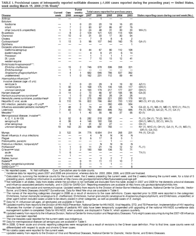 TABLE I. Provisional cases of infrequently reported notifiable diseases (<1,000 cases reported during the preceding year)  United States,
week ending March 15, 2008 (11th Week)*