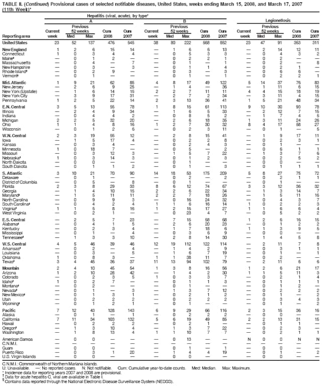 TABLE II. (Continued) Provisional cases of selected notifiable diseases, United States, weeks ending March 15, 2008, and March 17, 2007
(11th Week)*