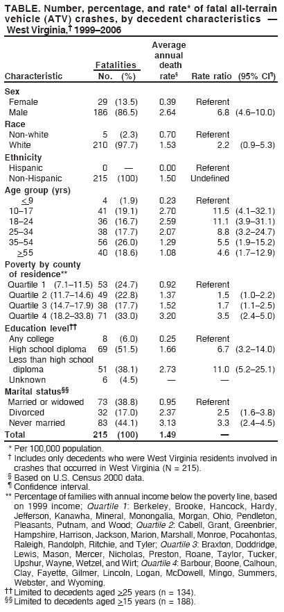 TABLE. Number, percentage, and rate* of fatal all-terrain
vehicle (ATV) crashes, by decedent characteristics 
West Virginia, 19992006