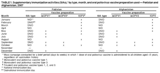 TABLE 1. Supplementary immunization activities (SIAs),* by type, month, and oral poliovirus vaccine preparation used  Pakistan and
Afghanistan, 2007