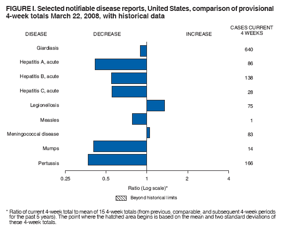 FIGURE I. Selected notifiable disease reports, United States, comparison of provisional
4-week totals March 22, 2008, with historical data