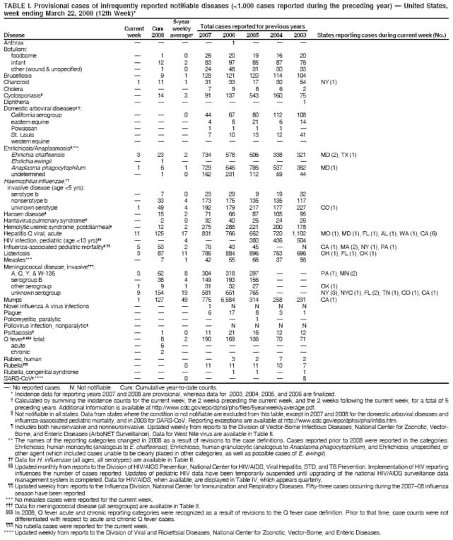 TABLE I. Provisional cases of infrequently reported notifiable diseases (<1,000 cases reported during the preceding year)  United States,
week ending March 22, 2008 (12th Week)*