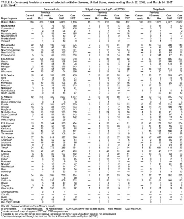 TABLE II. (Continued) Provisional cases of selected notifiable diseases, United States, weeks ending March 22, 2008, and March 24, 2007
(12th Week)*