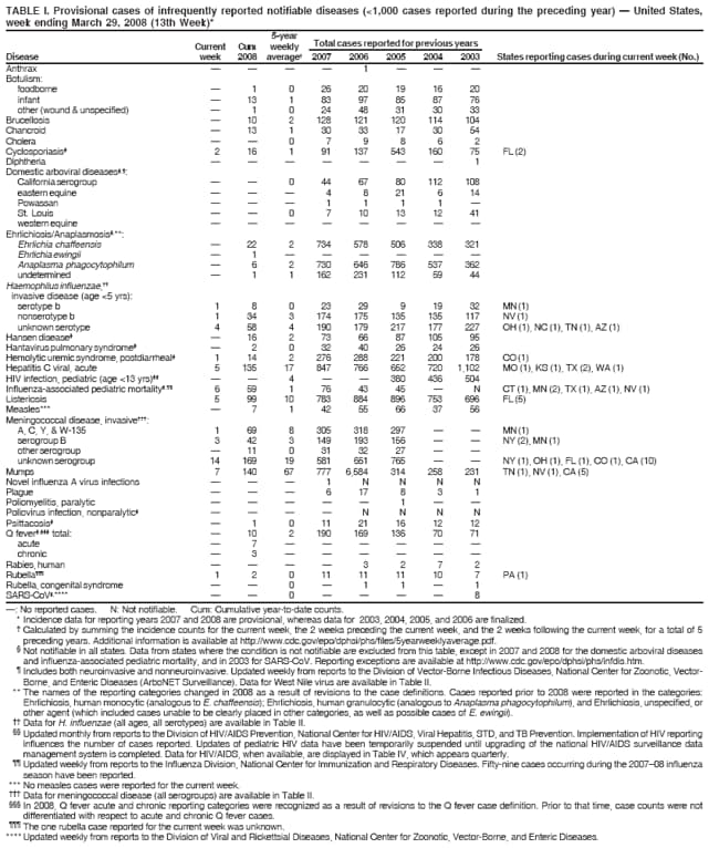 TABLE I. Provisional cases of infrequently reported notifiable diseases (<1,000 cases reported during the preceding year)  United States,
week ending March 29, 2008 (13th Week)*
5-year
Current Cum weekly Total cases reported for previous years
Disease week 2008 average 2007 2006 2005 2004 2003 States reporting cases during current week (No.)
: No reported cases. N: Not notifiable. Cum: Cumulative year-to-date counts.
* Incidence data for reporting years 2007 and 2008 are provisional, whereas data for 2003, 2004, 2005, and 2006 are finalized.
 Calculated by summing the incidence counts for the current week, the 2 weeks preceding the current week, and the 2 weeks following the current week, for a total of 5
preceding years. Additional information is available at http://www.cdc.gov/epo/dphsi/phs/files/5yearweeklyaverage.pdf.
 Not notifiable in all states. Data from states where the condition is not notifiable are excluded from this table, except in 2007 and 2008 for the domestic arboviral diseases
and influenza-associated pediatric mortality, and in 2003 for SARS-CoV. Reporting exceptions are available at http://www.cdc.gov/epo/dphsi/phs/infdis.htm.
 Includes both neuroinvasive and nonneuroinvasive. Updated weekly from reports to the Division of Vector-Borne Infectious Diseases, National Center for Zoonotic, Vector-
Borne, and Enteric Diseases (ArboNET Surveillance). Data for West Nile virus are available in Table II.
** The names of the reporting categories changed in 2008 as a result of revisions to the case definitions. Cases reported prior to 2008 were reported in the categories:
Ehrlichiosis, human monocytic (analogous to E. chaffeensis); Ehrlichiosis, human granulocytic (analogous to Anaplasma phagocytophilum), and Ehrlichiosis, unspecified, or
other agent (which included cases unable to be clearly placed in other categories, as well as possible cases of E. ewingii).
 Data for H. influenzae (all ages, all serotypes) are available in Table II.
 Updated monthly from reports to the Division of HIV/AIDS Prevention, National Center for HIV/AIDS, Viral Hepatitis, STD, and TB Prevention. Implementation of HIV reporting
influences the number of cases reported. Updates of pediatric HIV data have been temporarily suspended until upgrading of the national HIV/AIDS surveillance data
management system is completed. Data for HIV/AIDS, when available, are displayed in Table IV, which appears quarterly.
 Updated weekly from reports to the Influenza Division, National Center for Immunization and Respiratory Diseases. Fifty-nine cases occurring during the 200708 influenza
season have been reported.
*** No measles cases were reported for the current week.
 Data for meningococcal disease (all serogroups) are available in Table II.
 In 2008, Q fever acute and chronic reporting categories were recognized as a result of revisions to the Q fever case definition. Prior to that time, case counts were not
differentiated with respect to acute and chronic Q fever cases.
 The one rubella case reported for the current week was unknown.
**** Updated weekly from reports to the Division of Viral and Rickettsial Diseases, National Center for Zoonotic, Vector-Borne, and Enteric Diseases.