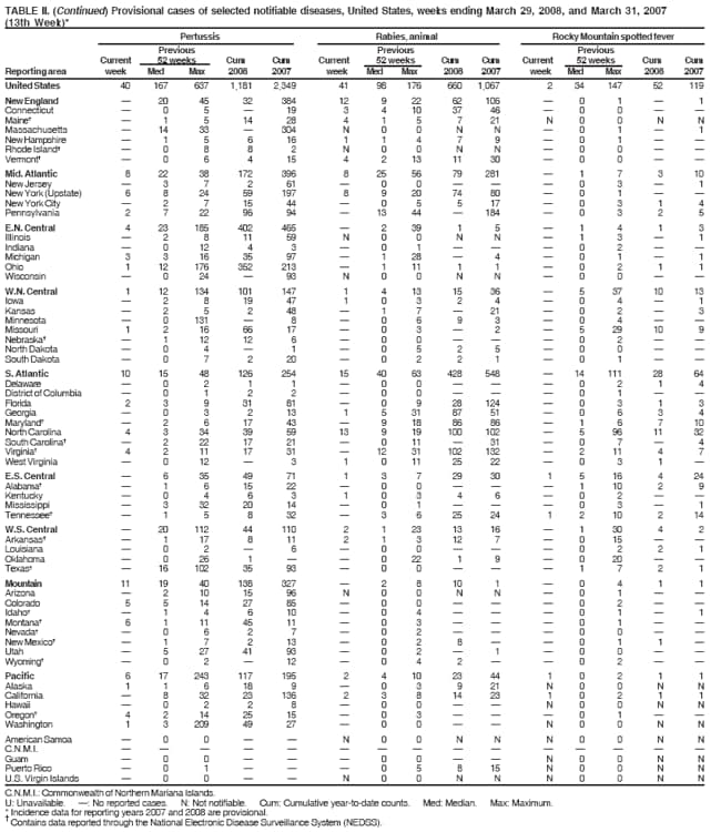 TABLE II. (Continued) Provisional cases of selected notifiable diseases, United States, weeks ending March 29, 2008, and March 31, 2007
(13th Week)*