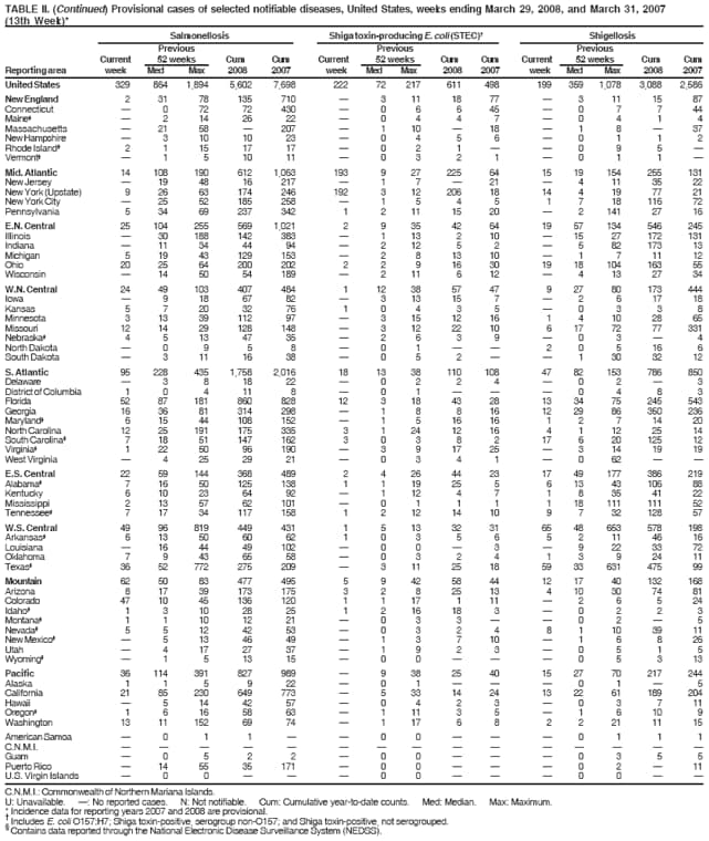 TABLE II. (Continued) Provisional cases of selected notifiable diseases, United States, weeks ending March 29, 2008, and March 31, 2007
(13th Week)*