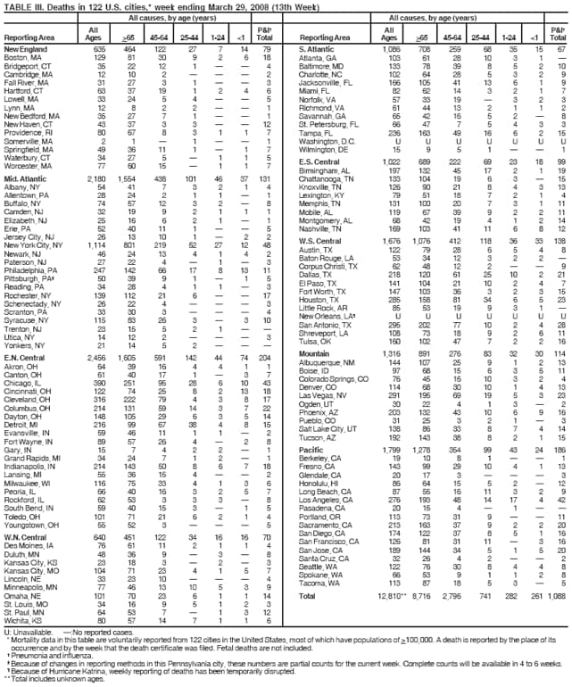 TABLE III. Deaths in 122 U.S. cities,* week ending March 29, 2008 (13th Week)