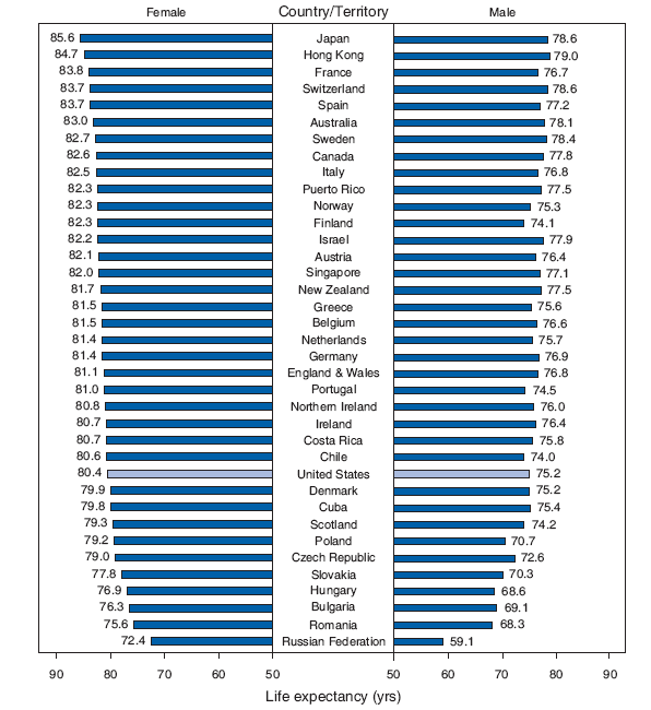 Life Expectancy Ranking* at Birth, by Sex  Selected Countries
and Territories, 2004