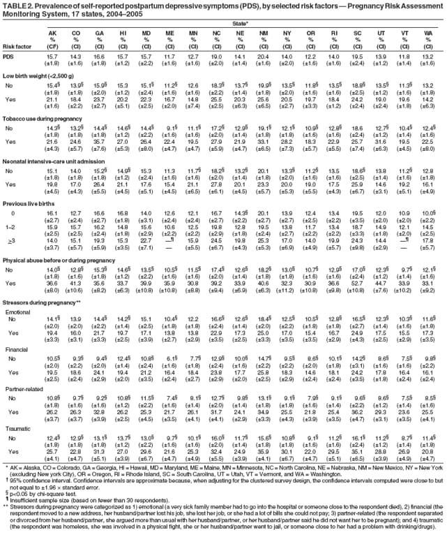 TABLE 2. Prevalence of self-reported postpartum depressive symptoms (PDS), by selected risk factors  Pregnancy Risk Assessment
Monitoring System, 17 states, 20042005
State*
AK CO GA HI MD ME MN NC NE NM NY OR RI SC UT VT WA
% % % % % % % % % % % % % % % % %
Risk factor (CI) (CI) (CI) (CI) (CI) (CI) (CI) (CI) (CI) (CI) (CI) (CI) (CI) (CI) (CI) (CI) (CI)
PDS 15.7 14.3 16.6 15.7 15.7 11.7 12.7 19.0 14.1 20.4 14.0 12.2 14.0 19.5 13.9 11.8 13.2
(1.8) (1.6) (1.8) (1.2) (2.2) (1.6) (1.6) (2.0) (1.4) (1.6) (2.0) (1.6) (1.6) (2.4) (1.2) (1.4) (1.6)
Low birth weight (<2,500 g)
No 15.4 13.9 15.9 15.3 15.1 11.2 12.6 18.3 13.7 19.9 13.5 11.8 13.5 18.8 13.5 11.3 13.2
(1.8) (1.8) (2.0) (1.2) (2.4) (1.6) (1.6) (2.2) (1.4) (1.8) (2.0) (1.6) (1.6) (2.5) (1.2) (1.6) (1.8)
Yes 21.1 18.4 23.7 20.2 22.3 16.7 14.8 25.5 20.3 25.6 20.5 19.7 18.4 24.2 19.0 19.6 14.2
(1.6) (2.2) (2.7) (5.1) (2.5) (2.0) (7.4) (2.5) (6.3) (6.5) (2.7) (3.3) (1.2) (2.4) (2.4) (1.8) (6.3)
Tobacco use during pregnancy
No 14.3 13.2 14.4 14.6 14.4 9.1 11.1 17.2 12.9 19.1 12.1 10.9 12.8 18.6 12.7 10.4 12.4
(1.8) (1.8) (1.8) (1.2) (2.2) (1.6) (1.6) (2.0) (1.4) (1.8) (1.8) (1.6) (1.6) (2.4) (1.2) (1.4) (1.6)
Yes 21.6 24.6 35.7 27.0 26.4 22.4 19.5 27.9 21.9 33.1 28.2 18.3 22.9 25.7 31.6 19.5 22.5
(4.3) (5.7) (7.6) (5.3) (8.0) (4.7) (4.7) (5.9) (4.7) (6.5) (7.3) (5.7) (5.5) (7.4) (6.3) (4.5) (8.0)
Neonatal intensive-care unit admission
No 15.1 14.0 15.2 14.9 15.3 11.3 11.7 18.2 13.2 20.1 13.3 11.2 13.5 18.6 13.8 11.2 12.8
(1.8) (1.8) (1.8) (1.2) (2.4) (1.6) (1.6) (2.0) (1.4) (1.8) (2.0) (1.6) (1.6) (2.5) (1.4) (1.6) (1.8)
Yes 19.8 17.0 26.4 21.1 17.6 15.4 21.1 27.8 20.1 23.3 20.0 19.0 17.5 25.9 14.6 19.2 16.1
(4.5) (4.3) (5.5) (4.5) (5.1) (4.5) (6.5) (6.1) (4.5) (5.7) (5.3) (5.5) (4.3) (6.7) (3.1) (5.1) (4.9)
Previous live births
0 16.1 12.7 16.6 16.8 14.0 12.6 12.1 16.7 14.3 20.1 13.9 12.4 13.4 19.5 12.0 10.9 10.0
(2.7) (2.4) (2.7) (1.8) (3.1) (2.4) (2.4) (2.7) (2.2) (2.7) (2.7) (2.5) (2.2) (3.5) (2.0) (2.0) (2.2)
12 15.9 15.7 16.2 14.8 15.6 10.6 12.5 19.8 12.8 19.5 13.8 11.7 13.4 18.7 14.9 12.1 14.5
(2.5) (2.5) (2.4) (1.8) (2.9) (2.2) (2.2) (2.9) (1.8) (2.4) (2.7) (2.2) (2.2) (3.3) (1.8) (2.0) (2.5)
>3 14.0 15.1 19.3 15.3 22.7  15.9 24.5 19.8 25.3 17.0 14.0 19.9 24.3 14.4  17.8
(3.7) (5.7) (5.9) (3.5) (7.1)  (5.5) (6.7) (4.3) (5.3) (6.9) (4.9) (5.7) (9.8) (2.9)  (5.7)
Physical abuse before or during pregnancy
No 14.0 12.8 15.3 14.6 13.5 10.5 11.5 17.4 12.6 18.2 13.0 10.7 12.9 17.0 12.3 9.7 12.1
(1.8) (1.6) (1.8) (1.2) (2.2) (1.6) (1.6) (2.0) (1.4) (1.8) (1.8) (1.6) (1.6) (2.4) (1.2) (1.4) (1.6)
Yes 36.6 41.3 35.6 33.7 39.9 35.9 30.8 39.2 33.9 40.6 32.3 30.9 36.6 52.7 44.7 33.9 33.1
(8.0) (10.6) (8.2) (6.3) (10.8) (10.8) (8.8) (9.4) (6.9) (6.3) (11.2) (10.8) (9.8) (10.8) (7.6) (10.2) (9.2)
Stressors during pregnancy**
Emotional
No 14.1 13.9 14.4 14.2 15.1 10.4 12.2 16.6 12.6 18.4 12.5 10.5 12.8 16.5 12.3 10.3 11.6
(2.0) (2.0) (2.2) (1.4) (2.5) (1.8) (1.8) (2.4) (1.4) (2.0) (2.2) (1.8) (1.8) (2.7) (1.4) (1.6) (1.8)
Yes 19.4 16.0 21.7 19.7 17.1 13.8 13.8 22.9 17.3 25.0 17.0 15.4 16.7 24.9 17.5 15.5 17.3
(3.3) (3.1) (3.3) (2.5) (3.9) (2.7) (2.9) (3.5) (2.5) (3.3) (3.5) (3.5) (2.9) (4.3) (2.5) (2.9) (3.5)
Financial
No 10.5 9.3 9.4 12.4 10.8 6.1 7.7 12.9 10.0 14.7 9.5 8.6 10.1 14.2 8.6 7.5 9.8
(2.0) (2.2) (2.0) (1.4) (2.4) (1.6) (1.8) (2.4) (1.6) (2.2) (2.2) (2.0) (1.8) (3.1) (1.6) (1.6) (2.2)
Yes 19.5 18.6 24.1 19.4 21.2 16.4 18.4 23.8 17.7 25.8 18.3 14.6 18.1 24.2 17.8 16.4 16.1
(2.5) (2.4) (2.9) (2.0) (3.5) (2.4) (2.7) (2.9) (2.0) (2.5) (2.9) (2.4) (2.4) (3.5) (1.8) (2.4) (2.4)
Partner-related
No 10.8 9.7 9.2 10.8 11.5 7.4 8.1 12.7 9.8 13.1 9.1 7.9 9.1 9.6 8.6 7.5 8.5
(1.8) (1.6) (1.6) (1.2) (2.2) (1.6) (1.4) (2.0) (1.4) (1.8) (1.8) (1.6) (1.4) (2.2) (1.2) (1.4) (1.6)
Yes 26.2 26.3 32.8 26.2 25.3 21.7 26.1 31.7 24.1 34.9 25.5 21.8 25.4 36.2 29.3 23.6 25.5
(3.7) (3.7) (3.9) (2.5) (4.5) (3.5) (4.1) (4.1) (2.9) (3.3) (4.3) (3.9) (3.5) (4.7) (3.1) (3.5) (4.1)
Traumatic
No 12.4 12.9 13.1 13.7 13.0 9.7 10.1 16.0 11.7 15.6 10.8 9.1 11.2 16.1 11.2 8.7 11.4
(1.8) (1.8) (1.8) (1.2) (2.2) (1.6) (1.6) (2.0) (1.4) (1.8) (1.8) (1.6) (1.6) (2.4) (1.2) (1.4) (1.8)
Yes 25.7 22.8 31.3 27.0 29.6 21.6 25.3 32.4 24.9 35.9 30.1 22.0 29.5 35.1 28.8 26.9 20.8
(4.1) (4.7) (5.1) (3.9) (6.7) (4.7) (4.9) (5.5) (3.9) (4.1) (6.7) (4.7) (5.1) (6.5) (3.9) (4.9) (4.7)
* AK = Alaska, CO = Colorado, GA = Georgia, HI = Hawaii, MD = Maryland, ME = Maine, MN = Minnesota, NC = North Carolina, NE = Nebraska, NM = New Mexico, NY = New York
(excluding New york City), OR = Oregon, RI = Rhode Island, SC = South Carolina, UT = Utah, VT = Vermont, and WA = Washington.
 95% confidence interval. Confidence intervals are approximate because, when adjusting for the clustered survey design, the confidence intervals computed were close to but
not equal to 1.96  standard error.
 p<0.05 by chi-square test.
 Insufficient sample size (based on fewer than 30 respondents).
** Stressors during pregnancy were categorized as 1) emotional (a very sick family member had to go into the hospital or someone close to the respondent died), 2) financial (the
respondent moved to a new address, her husband/partner lost his job, she lost her job, or she had a lot of bills she could not pay; 3) partner-related (the respondent separated
or divorced from her husband/partner, she argued more than usual with her husband/partner, or her husband/partner said he did not want her to be pregnant); and 4) traumatic
(the respondent was homeless, she was involved in a physical fight, she or her husband/partner went to jail, or someone close to her had a problem with drinking/drugs).