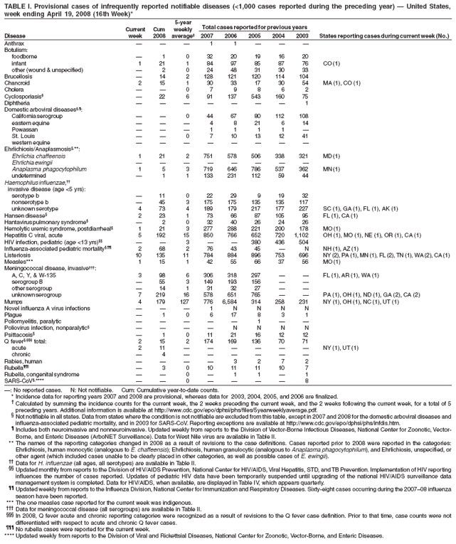 TABLE I. Provisional cases of infrequently reported notifiable diseases (<1,000 cases reported during the preceding year)  United States,
week ending April 19, 2008 (16th Week)*