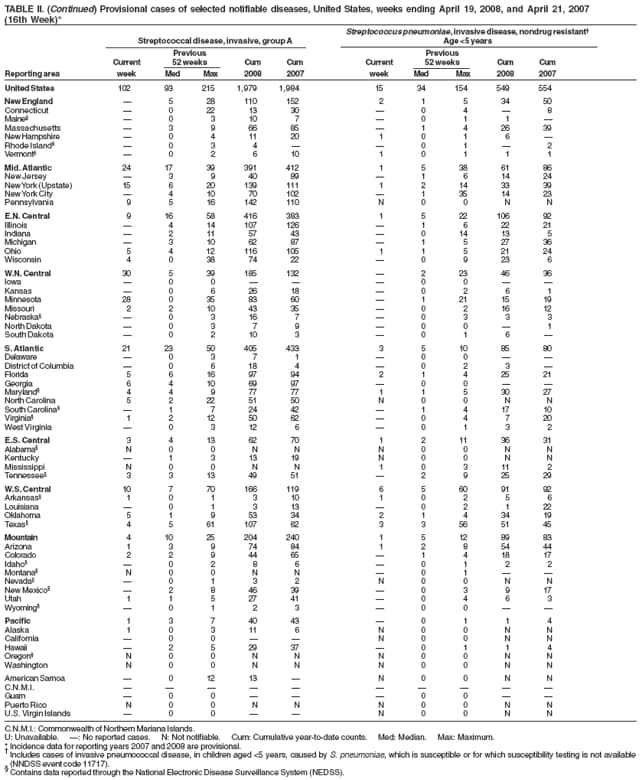 TABLE II. (Continued) Provisional cases of selected notifiable diseases, United States, weeks ending April 19, 2008, and April 21, 2007
(16th Week)*