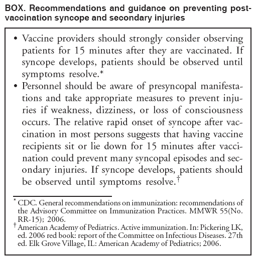 BOX. Recommendations and guidance on preventing postvaccination
syncope and secondary injuries Vaccine providers should strongly consider observing
patients for 15 minutes after they are vaccinated. If
syncope develops, patients should be observed until
symptoms resolve.*
 Personnel should be aware of presyncopal manifestations
and take appropriate measures to prevent injuries
if weakness, dizziness, or loss of consciousness
occurs. The relative rapid onset of syncope after vaccination
in most persons suggests that having vaccine
recipients sit or lie down for 15 minutes after vaccination
could prevent many syncopal episodes and secondary
injuries. If syncope develops, patients should
be observed until symptoms resolve.
* CDC. General recommendations on immunization: recommendations of
the Advisory Committee on Immunization Practices. MMWR 55(No.
RR-15); 2006.
 American Academy of Pediatrics. Active immunization. In: Pickering LK,
ed. 2006 red book: report of the Committee on Infectious Diseases. 27th
ed. Elk Grove Village, IL: American Academy of Pediatrics; 2006.