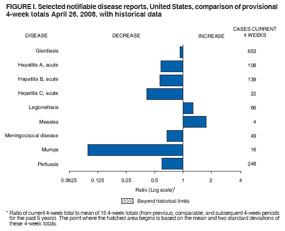 FIGURE I. Selected notifiable disease reports, United States, comparison of provisional
4-week totals April 26, 2008, with historical data