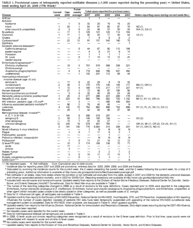 TABLE I. Provisional cases of infrequently reported notifiable diseases (<1,000 cases reported during the preceding year)  United States,
week ending April 26, 2008 (17th Week)*