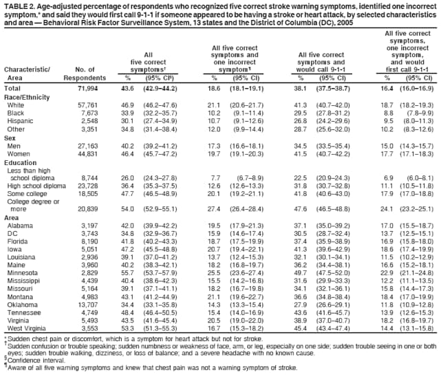 TABLE 2. Age-adjusted percentage of respondents who recognized five correct stroke warning symptoms, identified one incorrect
symptom,* and said they would first call 9-1-1 if someone appeared to be having a stroke or heart attack, by selected characteristics
and area  Behavioral Risk Factor Surveillance System, 13 states and the District of Columbia (DC), 2005
All five correct
symptoms,
All five correct one incorrect
All symptoms and All five correct symptom,
five correct one incorrect symptoms and and would
Characteristic/ No. of symptoms symptom would call 9-1-1 first call 9-1-1
Area Respondents % (95% CI) % (95% CI) % (95% CI) % (95% CI)
Total 71,994 43.6 (42.944.2) 18.6 (18.119.1) 38.1 (37.538.7) 16.4 (16.016.9)
Race/Ethnicity
White 57,761 46.9 (46.247.6) 21.1 (20.621.7) 41.3 (40.742.0) 18.7 (18.219.3)
Black 7,673 33.9 (32.235.7) 10.2 (9.111.4) 29.5 (27.831.2) 8.8 (7.89.9)
Hispanic 2,548 30.1 (27.434.9) 10.7 (9.112.6) 26.8 (24.229.6) 9.5 (8.011.3)
Other 3,351 34.8 (31.438.4) 12.0 (9.914.4) 28.7 (25.632.0) 10.2 (8.312.6)
Sex
Men 27,163 40.2 (39.241.2) 17.3 (16.618.1) 34.5 (33.535.4) 15.0 (14.315.7)
Women 44,831 46.4 (45.747.2) 19.7 (19.120.3) 41.5 (40.742.2) 17.7 (17.118.3)
Education
Less than high
school diploma 8,744 26.0 (24.327.8) 7.7 (6.78.9) 22.5 (20.924.3) 6.9 (6.08.1)
High school diploma 23,728 36.4 (35.337.5) 12.6 (12.613.3) 31.8 (30.732.8) 11.1 (10.511.8)
Some college 18,505 47.7 (46.548.9) 20.1 (19.221.1) 41.8 (40.643.0) 17.9 (17.018.8)
College degree or
more 20,839 54.0 (52.955.1) 27.4 (26.428.4) 47.6 (46.548.8) 24.1 (23.225.1)
Area
Alabama 3,197 42.0 (39.942.2) 19.5 (17.921.3) 37.1 (35.039.2) 17.0 (15.518.7)
DC 3,743 34.8 (32.936.7) 15.9 (14.617.4) 30.5 (28.732.4) 13.7 (12.515.1)
Florida 8,190 41.8 (40.243.3) 18.7 (17.519.9) 37.4 (35.938.9) 16.9 (15.818.0)
Iowa 5,051 47.2 (45.548.8) 20.7 (19.422.1) 41.3 (39.642.9) 18.6 (17.419.9)
Louisiana 2,936 39.1 (37.041.2) 13.7 (12.415.3) 32.1 (30.134.1) 11.5 (10.212.9)
Maine 3,960 40.2 (38.342.1) 18.2 (16.819.7) 36.2 (34.438.1) 16.6 (15.218.1)
Minnesota 2,829 55.7 (53.757.9) 25.5 (23.627.4) 49.7 (47.552.0) 22.9 (21.124.8)
Mississippi 4,439 40.4 (38.642.3) 15.5 (14.216.8) 31.6 (29.933.3) 12.2 (11.113.5)
Missouri 5,164 39.1 (37.141.1) 18.2 (16.719.8) 34.1 (32.136.1) 15.8 (14.417.3)
Montana 4,983 43.1 (41.244.9) 21.1 (19.622.7) 36.6 (34.838.4) 18.4 (17.019.9)
Oklahoma 13,707 34.4 (33.135.8) 14.3 (13.315.4) 27.9 (26.629.1) 11.8 (10.912.8)
Tennessee 4,749 48.4 (46.450.5) 15.4 (14.016.9) 43.6 (41.645.7) 13.9 (12.615.3)
Virginia 5,493 43.5 (41.645.4) 20.5 (19.022.0) 38.9 (37.040.7) 18.2 (16.819.7)
West Virginia 3,553 53.3 (51.355.3) 16.7 (15.318.2) 45.4 (43.447.4) 14.4 (13.115.8)
* Sudden chest pain or discomfort, which is a symptom for heart attack but not for stroke.  Sudden confusion or trouble speaking; sudden numbness or weakness of face, arm, or leg, especially on one side; sudden trouble seeing in one or both
eyes; sudden trouble walking, dizziness, or loss of balance; and a severe headache with no known cause.  Confidence interval.  Aware of all five warning symptoms and knew that chest pain was not a warning symptom of stroke.