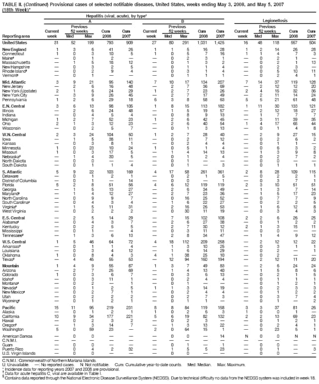 TABLE II. (Continued) Provisional cases of selected notifiable diseases, United States, weeks ending May 3, 2008, and May 5, 2007
(18th Week)*