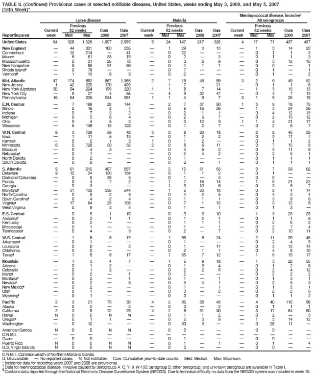 TABLE II. (Continued) Provisional cases of selected notifiable diseases, United States, weeks ending May 3, 2008, and May 5, 2007
(18th Week)*