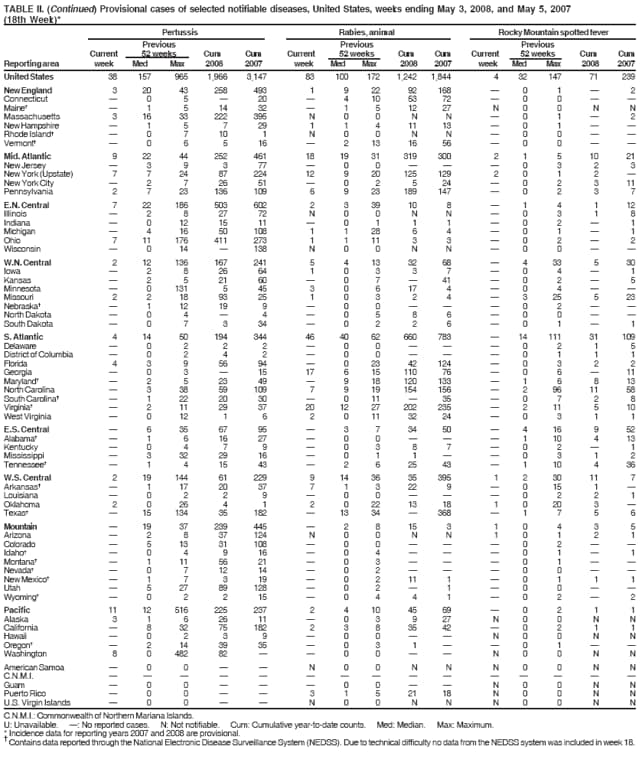 TABLE II. (Continued) Provisional cases of selected notifiable diseases, United States, weeks ending May 3, 2008, and May 5, 2007
(18th Week)*