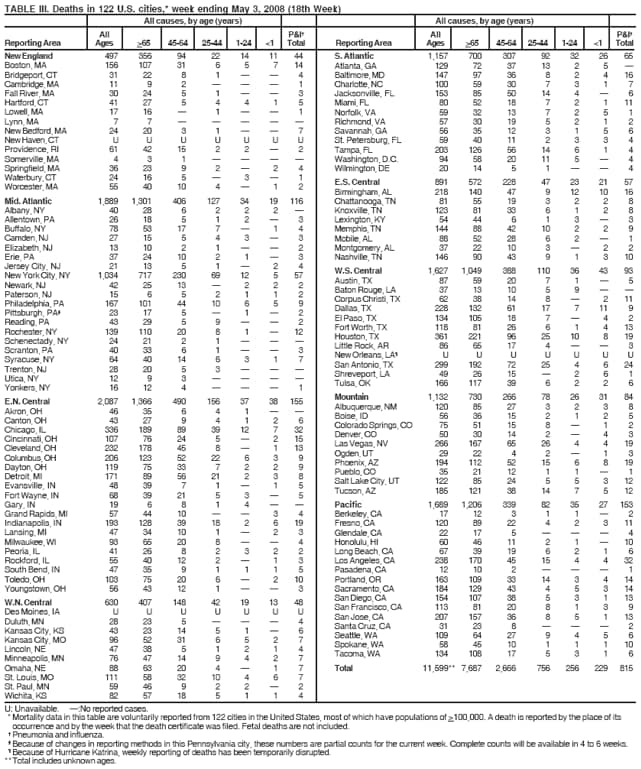 TABLE III. Deaths in 122 U.S. cities,* week ending May 3, 2008 (18th Week)