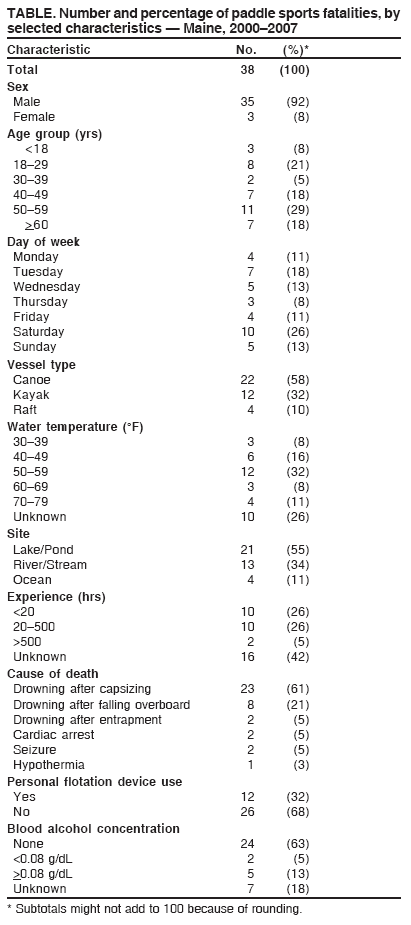 TABLE. Number and percentage of paddle sports fatalities, by
selected characteristics  Maine, 20002007