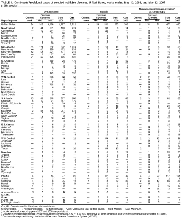 TABLE II. (Continued) Provisional cases of selected notifiable diseases, United States, weeks ending May 10, 2008, and May 12, 2007
(19th Week)*