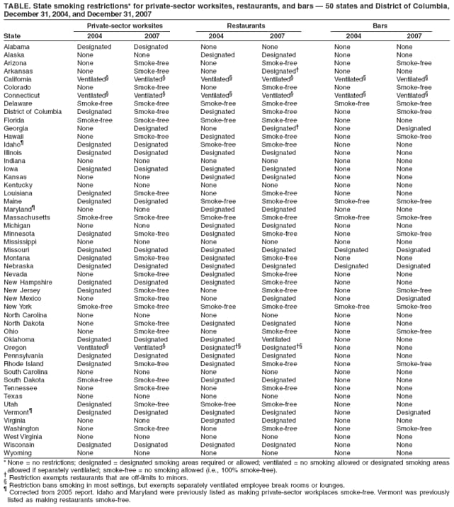 TABLE. State smoking restrictions* for private-sector worksites, restaurants, and bars  50 states and District of Columbia,
December 31, 2004, and December 31, 2007
Private-sector worksites Restaurants Bars
State 2004 2007 2004 2007 2004 2007
Alabama Designated Designated None None None None
Alaska None None Designated Designated None None
Arizona None Smoke-free None Smoke-free None Smoke-free
Arkansas None Smoke-free None Designated None None
California Ventilated Ventilated Ventilated Ventilated Ventilated Ventilated
Colorado None Smoke-free None Smoke-free None Smoke-free
Connecticut Ventilated Ventilated Ventilated Ventilated Ventilated Ventilated
Delaware Smoke-free Smoke-free Smoke-free Smoke-free Smoke-free Smoke-free
District of Columbia Designated Smoke-free Designated Smoke-free None Smoke-free
Florida Smoke-free Smoke-free Smoke-free Smoke-free None None
Georgia None Designated None Designated None Designated
Hawaii None Smoke-free Designated Smoke-free None Smoke-free
Idaho Designated Designated Smoke-free Smoke-free None None
Illinois Designated Designated Designated Designated None None
Indiana None None None None None None
Iowa Designated Designated Designated Designated None None
Kansas None None Designated Designated None None
Kentucky None None None None None None
Louisiana Designated Smoke-free None Smoke-free None None
Maine Designated Designated Smoke-free Smoke-free Smoke-free Smoke-free
Maryland None None Designated Designated None None
Massachusetts Smoke-free Smoke-free Smoke-free Smoke-free Smoke-free Smoke-free
Michigan None None Designated Designated None None
Minnesota Designated Smoke-free Designated Smoke-free None Smoke-free
Mississippi None None None None None None
Missouri Designated Designated Designated Designated Designated Designated
Montana Designated Smoke-free Designated Smoke-free None None
Nebraska Designated Designated Designated Designated Designated Designated
Nevada None Smoke-free Designated Smoke-free None None
New Hampshire Designated Designated Designated Smoke-free None None
New Jersey Designated Smoke-free None Smoke-free None Smoke-free
New Mexico None Smoke-free None Designated None Designated
New York Smoke-free Smoke-free Smoke-free Smoke-free Smoke-free Smoke-free
North Carolina None None None None None None
North Dakota None Smoke-free Designated Designated None None
Ohio None Smoke-free None Smoke-free None Smoke-free
Oklahoma Designated Designated Designated Ventilated None None
Oregon Ventilated Ventilated Designated Designated None None
Pennsylvania Designated Designated Designated Designated None None
Rhode Island Designated Smoke-free Designated Smoke-free None Smoke-free
South Carolina None None None None None None
South Dakota Smoke-free Smoke-free Designated Designated None None
Tennessee None Smoke-free None Smoke-free None None
Texas None None None None None None
Utah Designated Smoke-free Smoke-free Smoke-free None None
Vermont Designated Designated Designated Designated None Designated
Virginia None None Designated Designated None None
Washington None Smoke-free None Smoke-free None Smoke-free
West Virginia None None None None None None
Wisconsin Designated Designated Designated Designated None None
Wyoming None None None None None None
* None = no restrictions; designated = designated smoking areas required or allowed; ventilated = no smoking allowed or designated smoking areas
allowed if separately ventilated; smoke-free = no smoking allowed (i.e., 100% smoke-free).
 Restriction exempts restaurants that are off-limits to minors.
 Restriction bans smoking in most settings, but exempts separately ventilated employee break rooms or lounges.
 Corrected from 2005 report. Idaho and Maryland were previously listed as making private-sector workplaces smoke-free. Vermont was previously
listed as making restaurants smoke-free.