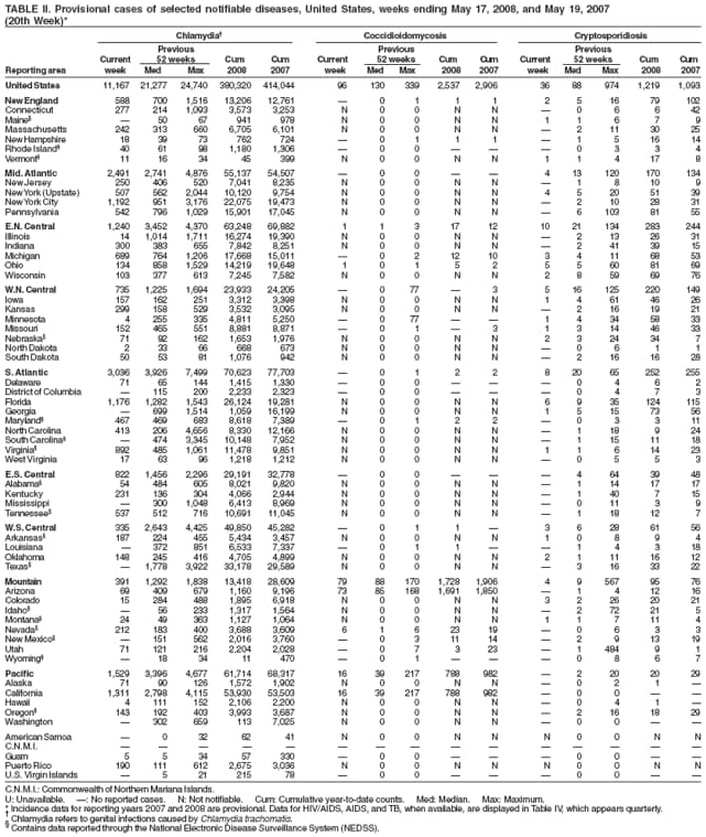 TABLE II. Provisional cases of selected notifiable diseases, United States, weeks ending May 17, 2008, and May 19, 2007
(20th Week)*