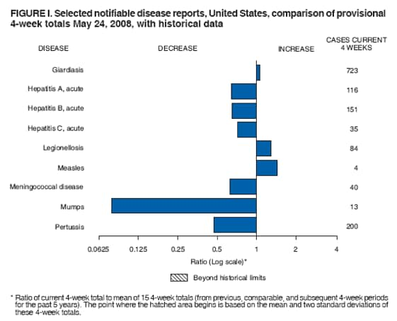 FIGURE I. Selected notifiable disease reports, United States, comparison of provisional
4-week totals May 24, 2008, with historical data