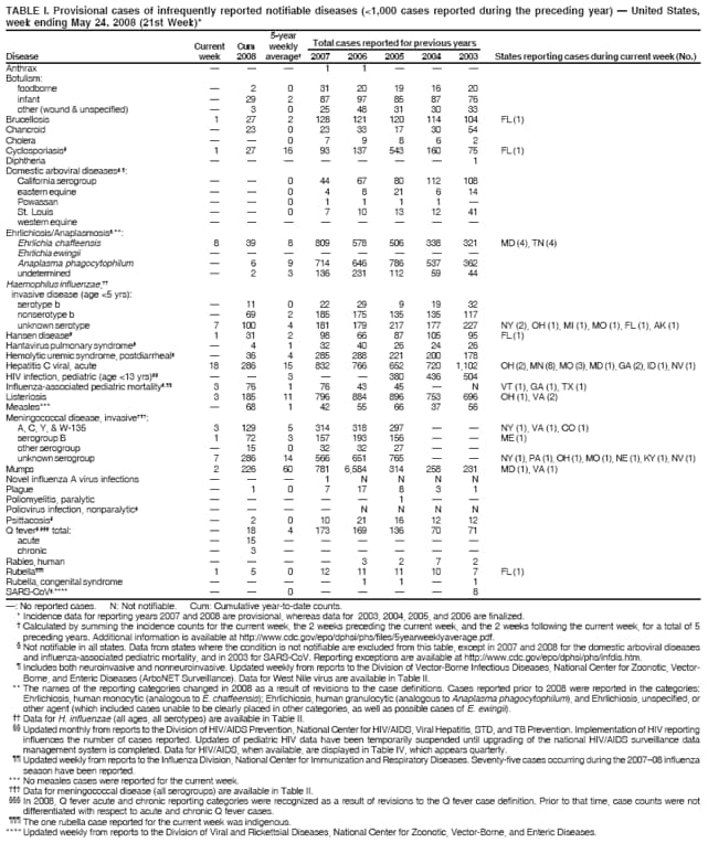 TABLE I. Provisional cases of infrequently reported notifiable diseases (<1,000 cases reported during the preceding year)  United States,
week ending May 24, 2008 (21st Week)*
5-year
Current Cum weekly Total cases reported for previous years
Disease week 2008 average 2007 2006 2005 2004 2003 States reporting cases during current week (No.)
: No reported cases. N: Not notifiable. Cum: Cumulative year-to-date counts.
* Incidence data for reporting years 2007 and 2008 are provisional, whereas data for 2003, 2004, 2005, and 2006 are finalized.
 Calculated by summing the incidence counts for the current week, the 2 weeks preceding the current week, and the 2 weeks following the current week, for a total of 5
preceding years. Additional information is available at http://www.cdc.gov/epo/dphsi/phs/files/5yearweeklyaverage.pdf.
 Not notifiable in all states. Data from states where the condition is not notifiable are excluded from this table, except in 2007 and 2008 for the domestic arboviral diseases
and influenza-associated pediatric mortality, and in 2003 for SARS-CoV. Reporting exceptions are available at http://www.cdc.gov/epo/dphsi/phs/infdis.htm.
 Includes both neuroinvasive and nonneuroinvasive. Updated weekly from reports to the Division of Vector-Borne Infectious Diseases, National Center for Zoonotic, Vector-
Borne, and Enteric Diseases (ArboNET Surveillance). Data for West Nile virus are available in Table II.
** The names of the reporting categories changed in 2008 as a result of revisions to the case definitions. Cases reported prior to 2008 were reported in the categories:
Ehrlichiosis, human monocytic (analogous to E. chaffeensis); Ehrlichiosis, human granulocytic (analogous to Anaplasma phagocytophilum), and Ehrlichiosis, unspecified, or
other agent (which included cases unable to be clearly placed in other categories, as well as possible cases of E. ewingii).
 Data for H. influenzae (all ages, all serotypes) are available in Table II.
 Updated monthly from reports to the Division of HIV/AIDS Prevention, National Center for HIV/AIDS, Viral Hepatitis, STD, and TB Prevention. Implementation of HIV reporting
influences the number of cases reported. Updates of pediatric HIV data have been temporarily suspended until upgrading of the national HIV/AIDS surveillance data
management system is completed. Data for HIV/AIDS, when available, are displayed in Table IV, which appears quarterly.
 Updated weekly from reports to the Influenza Division, National Center for Immunization and Respiratory Diseases. Seventy-five cases occurring during the 200708 influenza
season have been reported.
*** No measles cases were reported for the current week.
 Data for meningococcal disease (all serogroups) are available in Table II.
 In 2008, Q fever acute and chronic reporting categories were recognized as a result of revisions to the Q fever case definition. Prior to that time, case counts were not
differentiated with respect to acute and chronic Q fever cases.
 The one rubella case reported for the current week was indigenous.
**** Updated weekly from reports to the Division of Viral and Rickettsial Diseases, National Center for Zoonotic, Vector-Borne, and Enteric Diseases.
Anthrax    1 1   
Botulism:
foodborne  2 0 31 20 19 16 20
infant  29 2 87 97 85 87 76
other (wound & unspecified)  3 0 25 48 31 30 33
Brucellosis 1 27 2 128 121 120 114 104 FL (1)
Chancroid  23 0 23 33 17 30 54
Cholera   0 7 9 8 6 2
Cyclosporiasis 1 27 16 93 137 543 160 75 FL (1)
Diphtheria        1
Domestic arboviral diseases,:
California serogroup   0 44 67 80 112 108
eastern equine   0 4 8 21 6 14
Powassan   0 1 1 1 1 
St. Louis   0 7 10 13 12 41
western equine        
Ehrlichiosis/Anaplasmosis,**:
Ehrlichia chaffeensis 8 39 8 809 578 506 338 321 MD (4), TN (4)
Ehrlichia ewingii        
Anaplasma phagocytophilum  6 9 714 646 786 537 362
undetermined  2 3 136 231 112 59 44
Haemophilus influenzae,
invasive disease (age <5 yrs):
serotype b  11 0 22 29 9 19 32
nonserotype b  69 2 185 175 135 135 117
unknown serotype 7 100 4 181 179 217 177 227 NY (2), OH (1), MI (1), MO (1), FL (1), AK (1)
Hansen disease 1 31 2 98 66 87 105 95 FL (1)
Hantavirus pulmonary syndrome  4 1 32 40 26 24 26
Hemolytic uremic syndrome, postdiarrheal  36 4 285 288 221 200 178
Hepatitis C viral, acute 18 286 15 832 766 652 720 1,102 OH (2), MN (8), MO (3), MD (1), GA (2), ID (1), NV (1)
HIV infection, pediatric (age <13 yrs)   3   380 436 504
Influenza-associated pediatric mortality, 3 76 1 76 43 45  N VT (1), GA (1), TX (1)
Listeriosis 3 185 11 796 884 896 753 696 OH (1), VA (2)
Measles***  68 1 42 55 66 37 56
Meningococcal disease, invasive:
A, C, Y, & W-135 3 129 5 314 318 297   NY (1), VA (1), CO (1)
serogroup B 1 72 3 157 193 156   ME (1)
other serogroup  15 0 32 32 27  
unknown serogroup 7 286 14 566 651 765   NY (1), PA (1), OH (1), MO (1), NE (1), KY (1), NV (1)
Mumps 2 226 60 781 6,584 314 258 231 MD (1), VA (1)
Novel influenza A virus infections    1 N N N N
Plague  1 0 7 17 8 3 1
Poliomyelitis, paralytic      1  
Poliovirus infection, nonparalytic     N N N N
Psittacosis  2 0 10 21 16 12 12
Q fever, total:  18 4 173 169 136 70 71
acute  15      
chronic  3      
Rabies, human     3 2 7 2
Rubella 1 5 0 12 11 11 10 7 FL (1)
Rubella, congenital syndrome     1 1  1
SARS-CoV,****   0     8