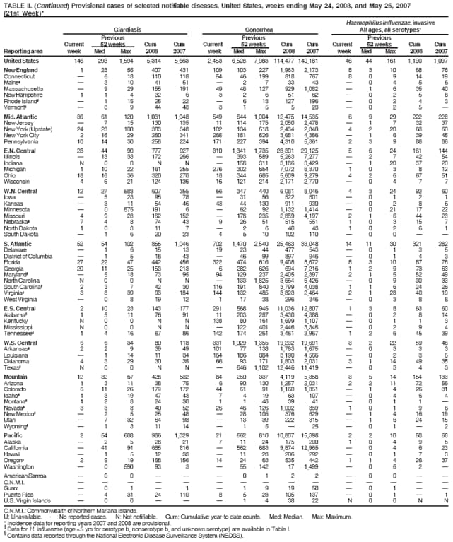 TABLE II. (Continued) Provisional cases of selected notifiable diseases, United States, weeks ending May 24, 2008, and May 26, 2007
(21st Week)*
C.N.M.I.: Commonwealth of Northern Mariana Islands.
U: Unavailable. : No reported cases. N: Not notifiable. Cum: Cumulative year-to-date counts. Med: Median. Max: Maximum.
* Incidence data for reporting years 2007 and 2008 are provisional.  Data for H. influenzae (age <5 yrs for serotype b, nonserotype b, and unknown serotype) are available in Table I.  Contains data reported through the National Electronic Disease Surveillance System (NEDSS).
Haemophilus influenzae, invasive
Giardiasis Gonorrhea All ages, all serotypes
Previous Previous Previous
Current 52 weeks Cum Cum Current 52 weeks Cum Cum Current 52 weeks Cum Cum
Reporting area week Med Max 2008 2007 week Med Max 2008 2007 week Med Max 2008 2007
United States 146 293 1,594 5,314 5,663 2,453 6,528 7,983 114,477 140,181 46 44 161 1,190 1,097
New England 1 23 55 407 431 109 103 227 1,963 2,173 8 3 10 68 76
Connecticut  6 18 110 118 54 46 199 818 767 8 0 9 14 19
Maine  3 10 41 51  2 7 33 43  0 4 5 6
Massachusetts  9 29 155 191 49 48 127 929 1,082  1 6 35 40
New Hampshire 1 1 4 32 6 3 2 6 51 62  0 2 5 8
Rhode Island  1 15 25 22  6 13 127 196  0 2 4 3
Vermont  3 9 44 43 3 1 5 5 23  0 2 5 
Mid. Atlantic 36 61 120 1,031 1,048 549 644 1,004 12,475 14,535 6 9 29 222 228
New Jersey  7 15 130 135 11 114 175 2,050 2,478  1 7 32 37
New York (Upstate) 24 23 100 383 348 102 134 518 2,434 2,340 4 2 20 63 60
New York City 2 16 29 260 341 265 181 526 3,681 4,356  1 6 39 45
Pennsylvania 10 14 30 258 224 171 227 394 4,310 5,361 2 3 9 88 86
E.N. Central 23 44 90 777 927 310 1,341 1,735 23,301 29,125 5 6 24 161 144
Illinois  13 33 172 266  393 589 5,263 7,277  2 7 42 54
Indiana N 0 0 N N  158 311 3,186 3,429  1 20 37 20
Michigan 1 10 22 161 255 276 302 654 7,072 6,370 1 0 3 8 12
Ohio 18 16 36 320 270 18 344 685 5,609 9,279 4 2 6 67 51
Wisconsin 4 6 21 124 136 16 121 214 2,171 2,770  0 4 7 7
W.N. Central 12 27 583 607 355 56 347 440 6,081 8,046 4 3 24 92 60
Iowa  5 23 95 78  31 56 522 801  0 1 2 1
Kansas  3 11 54 46 43 44 130 911 930  0 2 8 6
Minnesota  0 575 191 6  62 92 1,132 1,414  0 21 17 22
Missouri 4 9 23 162 152  178 235 2,859 4,197 2 1 6 44 23
Nebraska 7 4 8 74 43 9 26 51 515 551 1 0 3 15 7
North Dakota 1 0 3 11 7  2 6 40 43 1 0 2 6 1
South Dakota  1 6 20 23 4 5 10 102 110  0 0  
S. Atlantic 52 54 102 855 1,046 702 1,470 2,540 25,463 33,048 14 11 30 321 282
Delaware  1 6 15 13 19 23 44 477 543  0 1 3 5
District of Columbia  1 5 18 43  46 99 897 946  0 1 4 3
Florida 27 22 47 442 456 322 474 616 9,408 8,672 8 3 10 87 76
Georgia 20 11 25 153 213 6 282 626 694 7,216 1 2 9 73 63
Maryland  5 18 73 95 94 129 237 2,405 2,397 2 1 5 52 49
North Carolina N 0 0 N N  133 1,825 3,664 6,426  0 9 30 33
South Carolina 2 3 7 42 30 116 191 840 3,799 4,038 1 1 6 24 26
Virginia 3 8 39 93 184 144 132 485 3,823 2,464 2 1 23 40 19
West Virginia  0 8 19 12 1 17 38 296 346  0 3 8 8
E.S. Central 2 10 23 143 177 291 568 945 11,036 12,807 1 3 8 63 60
Alabama 1 5 11 76 91 11 203 287 3,430 4,388  0 2 8 14
Kentucky N 0 0 N N 138 80 161 1,699 1,107  0 1 1 3
Mississippi N 0 0 N N  122 401 2,446 3,345  0 2 9 4
Tennessee 1 4 16 67 86 142 174 261 3,461 3,967 1 2 6 45 39
W.S. Central 6 6 34 80 118 331 1,029 1,355 19,232 19,691 3 2 22 59 46
Arkansas 2 2 9 39 49 101 77 138 1,793 1,675  0 3 3 3
Louisiana  1 14 11 34 164 186 384 3,190 4,566  0 2 3 5
Oklahoma 4 3 29 30 35 66 93 171 1,803 2,031 3 1 14 49 35
Texas N 0 0 N N  646 1,102 12,446 11,419  0 3 4 3
Mountain 12 32 67 428 532 84 250 337 4,119 5,358 3 5 14 154 133
Arizona 1 3 11 38 75 6 90 130 1,257 2,031 2 2 11 72 56
Colorado 6 11 26 179 172 44 61 91 1,160 1,351  1 4 26 31
Idaho 1 3 19 47 43 7 4 19 63 107  0 4 6 4
Montana 1 2 8 24 30 1 1 48 39 41  0 1 1 
Nevada 3 3 8 40 52 26 46 126 1,002 859 1 0 1 9 6
New Mexico  2 5 25 48  28 105 376 629  1 4 16 19
Utah  7 32 64 98  13 39 222 315  1 6 24 15
Wyoming  1 3 11 14  1 5  25  0 1  2
Pacific 2 54 688 986 1,029 21 662 810 10,807 15,398 2 2 10 50 68
Alaska  2 5 28 21 7 11 24 175 200 1 0 4 9 5
California  41 91 685 816  562 683 9,874 12,965  0 4 6 23
Hawaii  1 5 12 33  11 23 206 292  0 1 7 3
Oregon 2 9 19 168 156 14 24 63 535 442 1 1 4 26 37
Washington  0 590 93 3  55 142 17 1,499  0 6 2 
American Samoa  0 0    0 1 2 2  0 0  
C.N.M.I.               
Guam  0 1  1  1 9 19 50  0 1  
Puerto Rico  4 31 24 110 8 5 23 105 137  0 1  1
U.S. Virgin Islands  0 0    1 4 38 22 N 0 0 N N