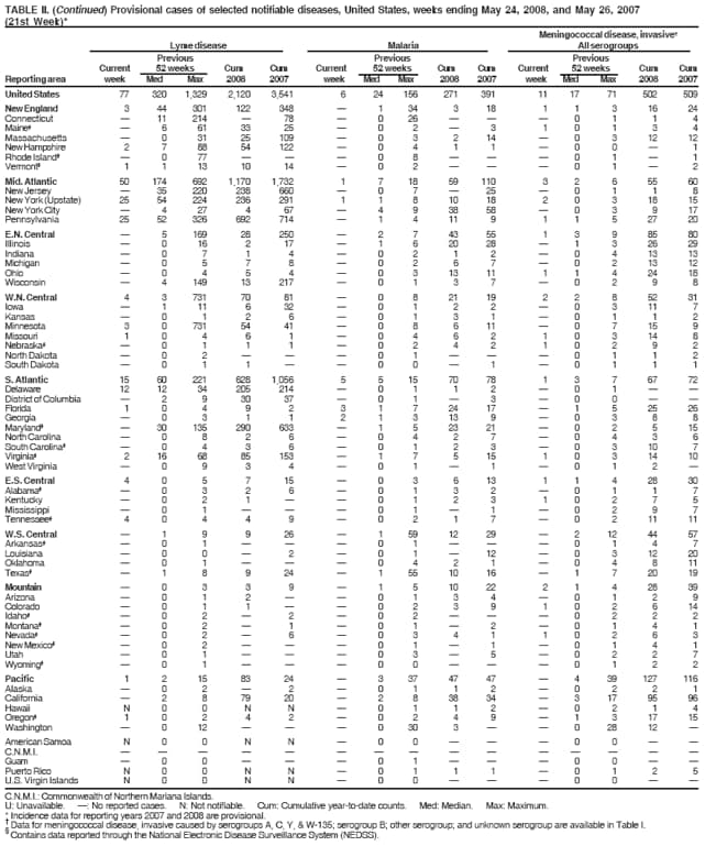 TABLE II. (Continued) Provisional cases of selected notifiable diseases, United States, weeks ending May 24, 2008, and May 26, 2007
(21st Week)*
Meningococcal disease, invasive
Lyme disease Malaria All serogroups
Previous Previous Previous
Current 52 weeks Cum Cum Current 52 weeks Cum Cum Current 52 weeks Cum Cum
Reporting area week Med Max 2008 2007 week Med Max 2008 2007 week Med Max 2008 2007
C.N.M.I.: Commonwealth of Northern Mariana Islands.
U: Unavailable. : No reported cases. N: Not notifiable. Cum: Cumulative year-to-date counts. Med: Median. Max: Maximum.
* Incidence data for reporting years 2007 and 2008 are provisional.  Data for meningococcal disease, invasive caused by serogroups A, C, Y, & W-135; serogroup B; other serogroup; and unknown serogroup are available in Table I.  Contains data reported through the National Electronic Disease Surveillance System (NEDSS).
United States 77 320 1,329 2,120 3,541 6 24 156 271 391 11 17 71 502 509
New England 3 44 301 122 348  1 34 3 18 1 1 3 16 24
Connecticut  11 214  78  0 26    0 1 1 4
Maine  6 61 33 25  0 2  3 1 0 1 3 4
Massachusetts  0 31 25 109  0 3 2 14  0 3 12 12
New Hampshire 2 7 88 54 122  0 4 1 1  0 0  1
Rhode Island  0 77    0 8    0 1  1
Vermont 1 1 13 10 14  0 2    0 1  2
Mid. Atlantic 50 174 692 1,170 1,732 1 7 18 59 110 3 2 6 55 60
New Jersey  35 220 238 660  0 7  25  0 1 1 8
New York (Upstate) 25 54 224 236 291 1 1 8 10 18 2 0 3 18 15
New York City  4 27 4 67  4 9 38 58  0 3 9 17
Pennsylvania 25 52 326 692 714  1 4 11 9 1 1 5 27 20
E.N. Central  5 169 28 250  2 7 43 55 1 3 9 85 80
Illinois  0 16 2 17  1 6 20 28  1 3 26 29
Indiana  0 7 1 4  0 2 1 2  0 4 13 13
Michigan  0 5 7 8  0 2 6 7  0 2 13 12
Ohio  0 4 5 4  0 3 13 11 1 1 4 24 18
Wisconsin  4 149 13 217  0 1 3 7  0 2 9 8
W.N. Central 4 3 731 70 81  0 8 21 19 2 2 8 52 31
Iowa  1 11 6 32  0 1 2 2  0 3 11 7
Kansas  0 1 2 6  0 1 3 1  0 1 1 2
Minnesota 3 0 731 54 41  0 8 6 11  0 7 15 9
Missouri 1 0 4 6 1  0 4 6 2 1 0 3 14 8
Nebraska  0 1 1 1  0 2 4 2 1 0 2 9 2
North Dakota  0 2    0 1    0 1 1 2
South Dakota  0 1 1   0 0  1  0 1 1 1
S. Atlantic 15 60 221 628 1,056 5 5 15 70 78 1 3 7 67 72
Delaware 12 12 34 205 214  0 1 1 2  0 1  
District of Columbia  2 9 30 37  0 1  3  0 0  
Florida 1 0 4 9 2 3 1 7 24 17  1 5 25 26
Georgia  0 3 1 1 2 1 3 13 9  0 3 8 8
Maryland  30 135 290 633  1 5 23 21  0 2 5 15
North Carolina  0 8 2 6  0 4 2 7  0 4 3 6
South Carolina  0 4 3 6  0 1 2 3  0 3 10 7
Virginia 2 16 68 85 153  1 7 5 15 1 0 3 14 10
West Virginia  0 9 3 4  0 1  1  0 1 2 
E.S. Central 4 0 5 7 15  0 3 6 13 1 1 4 28 30
Alabama  0 3 2 6  0 1 3 2  0 1 1 7
Kentucky  0 2 1   0 1 2 3 1 0 2 7 5
Mississippi  0 1    0 1  1  0 2 9 7
Tennessee 4 0 4 4 9  0 2 1 7  0 2 11 11
W.S. Central  1 9 9 26  1 59 12 29  2 12 44 57
Arkansas  0 1    0 1    0 1 4 7
Louisiana  0 0  2  0 1  12  0 3 12 20
Oklahoma  0 1    0 4 2 1  0 4 8 11
Texas  1 8 9 24  1 55 10 16  1 7 20 19
Mountain  0 3 3 9  1 5 10 22 2 1 4 28 39
Arizona  0 1 2   0 1 3 4  0 1 2 9
Colorado  0 1 1   0 2 3 9 1 0 2 6 14
Idaho  0 2  2  0 2    0 2 2 2
Montana  0 2  1  0 1  2  0 1 4 1
Nevada  0 2  6  0 3 4 1 1 0 2 6 3
New Mexico  0 2    0 1  1  0 1 4 1
Utah  0 1    0 3  5  0 2 2 7
Wyoming  0 1    0 0    0 1 2 2
Pacific 1 2 15 83 24  3 37 47 47  4 39 127 116
Alaska  0 2  2  0 1 1 2  0 2 2 1
California  2 8 79 20  2 8 38 34  3 17 95 96
Hawaii N 0 0 N N  0 1 1 2  0 2 1 4
Oregon 1 0 2 4 2  0 2 4 9  1 3 17 15
Washington  0 12    0 30 3   0 28 12 
American Samoa N 0 0 N N  0 0    0 0  
C.N.M.I.               
Guam  0 0    0 1    0 0  
Puerto Rico N 0 0 N N  0 1 1 1  0 1 2 5
U.S. Virgin Islands N 0 0 N N  0 0    0 0  