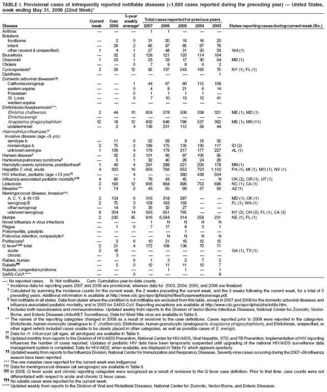 TABLE I. Provisional cases of infrequently reported notifiable diseases (<1,000 cases reported during the preceding year)  United States, week ending May 31, 2008 (22nd Week)*
Current
Cum
5-year weekly
Total cases reported for previous years
Disease
week
2008
average
2007
2006
2005
2004
2003
States reporting cases during current week (No.)
Anthrax



1
1



Botulism:
foodborne

2
0
31
20
19
16
20
infant

29
2
85
97
85
87
76
other (wound & unspecified)
1
4
1
27
48
31
30
33
WA (1)
Brucellosis

32
2
128
121
120
114
104
Chancroid
1
23
1
23
33
17
30
54
MD (1)
Cholera


0
7
9
8
6
2
Cyclosporiasis
2
29
12
92
137
543
160
75
NY (1), FL (1)
Diphtheria







1
Domestic arboviral diseases,:
California serogroup


1
44
67
80
112
108
eastern equine


0
4
8
21
6
14
Powassan


0
1
1
1
1

St. Louis


0
7
10
13
12
41
western equine








Ehrlichiosis/Anaplasmosis,**:
Ehrlichia chaffeensis
2
44
10
824
578
506
338
321
ME (1), MD (1)
Ehrlichia ewingii








Anaplasma phagocytophilum
12
18
12
802
646
786
537
362
ME (1), MN (11)
undetermined

2
4
139
231
112
59
44
Haemophilus influenzae, 
invasive disease (age <5 yrs):
serotype b

11
0
22
29
9
19
32
nonserotype b
2
75
2
189
175
135
135
117
ID (2)
unknown serotype
1
106
4
179
179
217
177
227
AL (1)
Hansen disease

32
2
101
66
87
105
95
Hantavirus pulmonary syndrome

5
1
32
40
26
24
26
Hemolytic uremic syndrome, postdiarrheal
1
40
4
291
288
221
200
178
MN (1)
Hepatitis C viral, acute
4
302
16
856
766
652
720
1,102
PA (1), MI (1), MO (1), NV (1)
HIV infection, pediatric (age <13 yrs)


4


380
436
504
Influenza-associated pediatric mortality,
4
80
1
76
43
45

N
OK (2), OR (1), UT (1)
Listeriosis
2
193
12
806
884
896
753
696
NC (1), CA (1)
Measles***
1
74
2
43
55
66
37
56
AZ (1)
Meningococcal disease, invasive:
A, C, Y, & W-135
2
134
6
316
318
297


MD (1), OK (1)
serogroup B
2
75
3
158
193
156


FL (1), WA (1)
other serogroup

14
0
35
32
27


unknown serogroup
8
304
14
563
651
765


NY (2), OH (2), FL (1), CA (3)
Mumps
2
230
45
816
6,584
314
258
231
NE (1), FL (1)
Novel influenza A virus infections



1
N
N
N
N
Plague

1
0
7
17
8
3
1
Poliomyelitis, paralytic





1


Poliovirus infection, nonparalytic




N
N
N
N
Psittacosis

2
0
10
21
16
12
12
Q fever, total:
2
21
4
172
169
136
70
71
acute
2
18






GA (1), TX (1)
chronic

3






Rabies, human


0
1
3
2
7
2
Rubella

5
0
12
11
11
10
7
Rubella, congenital syndrome




1
1

1
SARS-CoV,****


0




8
: No reported cases. N: Not notifiable. Cum: Cumulative year-to-date counts.
* Incidence data for reporting years 2007 and 2008 are provisional, whereas data for 2003, 2004, 2005, and 2006 are finalized.
 Calculated by summing the incidence counts for the current week, the 2 weeks preceding the current week, and the 2 weeks following the current week, for a total of 5 preceding years. Additional information is available at http://www.cdc.gov/epo/dphsi/phs/files/5yearweeklyaverage.pdf.  Not notifiable in all states. Data from states where the condition is not notifiable are excluded from this table, except in 2007 and 2008 for the domestic arboviral diseases and influenza-associated pediatric mortality, and in 2003 for SARS-CoV. Reporting exceptions are available at http://www.cdc.gov/epo/dphsi/phs/infdis.htm.  Includes both neuroinvasive and nonneuroinvasive. Updated weekly from reports to the Division of Vector-Borne Infectious Diseases, National Center for Zoonotic, Vector-Borne, and Enteric Diseases (ArboNET Surveillance). Data for West Nile virus are available in Table II.
** The names of the reporting categories changed in 2008 as a result of revisions to the case definitions. Cases reported prior to 2008 were reported in the categories: Ehrlichiosis, human monocytic (analogous to E. chaffeensis); Ehrlichiosis, human granulocytic (analogous to Anaplasma phagocytophilum), and Ehrlichiosis, unspecified, or other agent (which included cases unable to be clearly placed in other categories, as well as possible cases of E. ewingii).
 Data for H. influenzae (all ages, all serotypes) are available in Table II.
 Updated monthly from reports to the Division of HIV/AIDS Prevention, National Center for HIV/AIDS, Viral Hepatitis, STD, and TB Prevention. Implementation of HIV reporting influences the number of cases reported. Updates of pediatric HIV data have been temporarily suspended until upgrading of the national HIV/AIDS surveillance data management system is completed. Data for HIV/AIDS, when available, are displayed in Table IV, which appears quarterly.
 Updated weekly from reports to the Influenza Division, National Center for Immunization and Respiratory Diseases. Seventy-nine cases occurring during the 200708 influenza season have been reported. *** The one measles case reported for the current week was indigenous
 Data for meningococcal disease (all serogroups) are available in Table II.  In 2008, Q fever acute and chronic reporting categories were recognized as a result of revisions to the Q fever case definition. Prior to that time, case counts were not differentiated with respect to acute and chronic Q fever cases.
 No rubella cases were reported for the current week.
**** Updated weekly from reports to the Division of Viral and Rickettsial Diseases, National Center for Zoonotic, Vector-Borne, and Enteric Diseases.