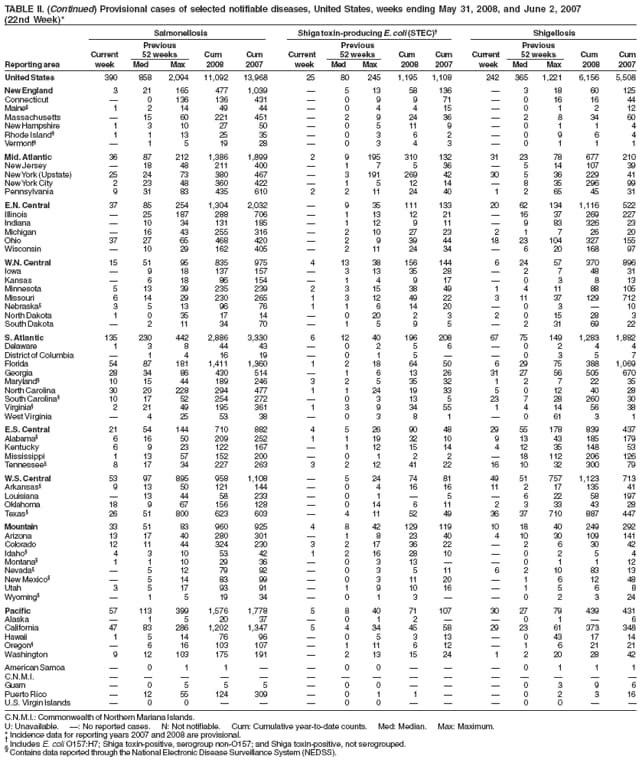 TABLE II. (Continued) Provisional cases of selected notifiable diseases, United States, weeks ending May 31, 2008, and June 2, 2007
(22nd Week)*
Salmonellosis
Shiga toxin-producing E. coli (STEC)
Shigellosis
Previous
Previous
Previous
Current
52 weeks
Cum
Cum
Current
52 weeks
Cum
Cum
Current
52 weeks
Cum
Cum
Reporting area
week
Med
Max
2008
2007
week
Med
Max
2008
2007
week
Med
Max
2008
2007
United States
390
858
2,094
11,092
13,968
25
80
245
1,195
1,108
242
365
1,221
6,156
5,508
New England
3
21
165
477
1,039

5
13
58
136

3
18
60
125
Connecticut

0
136
136
431

0
9
9
71

0
16
16
44
Maine
1
2
14
49
44

0
4
4
15

0
1
2
12
Massachusetts

15
60
221
451

2
9
24
36

2
8
34
60
New Hampshire
1
3
10
27
50

0
5
11
9

0
1
1
4
Rhode Island
1
1
13
25
35

0
3
6
2

0
9
6
4
Vermont

1
5
19
28

0
3
4
3

0
1
1
1
Mid. Atlantic
36
87
212
1,386
1,899
2
9
195
310
132
31
23
78
677
210
New Jersey

18
48
211
400

1
7
5
36

5
14
107
39
New York (Upstate)
25
24
73
380
467

3
191
269
42
30
5
36
229
41
New York City
2
23
48
360
422

1
5
12
14

8
35
296
99
Pennsylvania
9
31
83
435
610
2
2
11
24
40
1
2
65
45
31
E.N. Central
37
85
254
1,304
2,032

9
35
111
133
20
62
134
1,116
522
Illinois

25
187
288
706

1
13
12
21

16
37
269
227
Indiana

10
34
131
185

1
12
9
11

9
83
326
23
Michigan

16
43
255
316

2
10
27
23
2
1
7
26
20
Ohio
37
27
65
468
420

2
9
39
44
18
23
104
327
155
Wisconsin

10
29
162
405

2
11
24
34

6
20
168
97
W.N. Central
15
51
95
835
975
4
13
38
156
144
6
24
57
370
896
Iowa

9
18
137
157

3
13
35
28

2
7
48
31
Kansas

6
18
86
154

1
4
9
17

0
3
8
13
Minnesota
5
13
39
235
239
2
3
15
38
49
1
4
11
88
105
Missouri
6
14
29
230
265
1
3
12
49
22
3
11
37
129
712
Nebraska
3
5
13
96
76
1
1
6
14
20

0
3

10
North Dakota
1
0
35
17
14

0
20
2
3
2
0
15
28
3
South Dakota

2
11
34
70

1
5
9
5

2
31
69
22
S. Atlantic
135
230
442
2,886
3,330
6
12
40
196
208
67
75
149
1,283
1,882
Delaware
1
3
8
44
43

0
2
5
6

0
2
4
4
District of Columbia

1
4
16
19

0
1
5


0
3
5
7
Florida
54
87
181
1,411
1,360
1
2
18
64
50
6
29
75
388
1,069
Georgia
28
34
86
430
514

1
6
13
26
31
27
56
505
670
Maryland
10
15
44
189
246
3
2
5
35
32
1
2
7
22
35
North Carolina
30
20
228
294
477
1
1
24
19
33
5
0
12
40
28
South Carolina
10
17
52
254
272

0
3
13
5
23
7
28
260
30
Virginia
2
21
49
195
361
1
3
9
34
55
1
4
14
56
38
West Virginia

4
25
53
38

0
3
8
1

0
61
3
1
E.S. Central
21
54
144
710
882
4
5
26
90
48
29
55
178
839
437
Alabama
6
16
50
209
252
1
1
19
32
10
9
13
43
185
179
Kentucky
6
9
23
122
167

1
12
15
14
4
12
35
148
53
Mississippi
1
13
57
152
200

0
1
2
2

18
112
206
126
Tennessee
8
17
34
227
263
3
2
12
41
22
16
10
32
300
79
W.S. Central
53
97
895
958
1,108

5
24
74
81
49
51
757
1,123
713
Arkansas
9
13
50
121
144

0
4
16
16
11
2
17
135
41
Louisiana

13
44
58
233

0
1

5

6
22
58
197
Oklahoma
18
9
67
156
128

0
14
6
11
2
3
33
43
28
Texas
26
51
800
623
603

4
11
52
49
36
37
710
887
447
Mountain
33
51
83
960
925
4
8
42
129
119
10
18
40
249
292
Arizona
13
17
40
280
301

1
8
23
40
4
10
30
109
141
Colorado
12
11
44
324
230
3
2
17
36
22

2
6
30
42
Idaho
4
3
10
53
42
1
2
16
28
10

0
2
5
4
Montana
1
1
10
29
36

0
3
13


0
1
1
12
Nevada

5
12
79
92

0
3
5
11
6
2
10
83
13
New Mexico

5
14
83
99

0
3
11
20

1
6
12
48
Utah
3
5
17
93
91

1
9
10
16

1
5
6
8
Wyoming

1
5
19
34

0
1
3


0
2
3
24
Pacific
57
113
399
1,576
1,778
5
8
40
71
107
30
27
79
439
431
Alaska

1
5
20
37

0
1
2


0
1

6
California
47
83
286
1,202
1,347
5
4
34
45
58
29
23
61
373
348
Hawaii
1
5
14
76
96

0
5
3
13

0
43
17
14
Oregon

6
16
103
107

1
11
6
12

1
6
21
21
Washington
9
12
103
175
191

2
13
15
24
1
2
20
28
42
American Samoa

0
1
1


0
0



0
1
1
1
C.N.M.I.















Guam

0
5
5
5

0
0



0
3
9
6
Puerto Rico

12
55
124
309

0
1
1


0
2
3
16
U.S. Virgin Islands

0
0



0
0



0
0


C.N.M.I.: Commonwealth of Northern Mariana Islands.
U: Unavailable.
: No reported cases.
N: Not notifiable.
Cum: Cumulative year-to-date counts.
Med: Median.
Max: Maximum.
* Incidence data for reporting years 2007 and 2008 are provisional. Includes E. coli O157:H7; Shiga toxin-positive, serogroup non-O157; and Shiga toxin-positive, not serogrouped. Contains data reported through the National Electronic Disease Surveillance System (NEDSS).