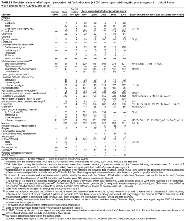 TABLE I. Provisional cases of infrequently reported notifiable diseases (<1,000 cases reported during the preceding year)  United States, week ending June 7, 2008 (23rd Week)*