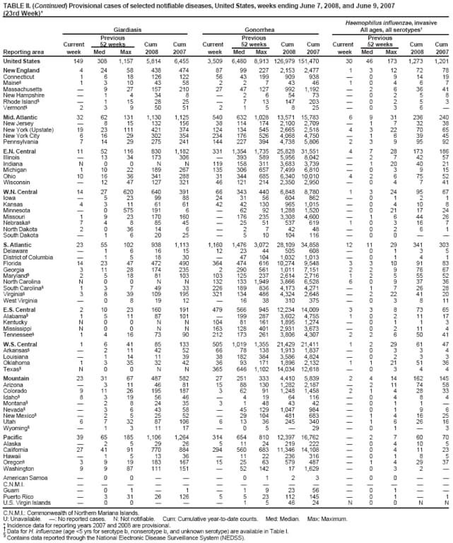 TABLE II. (Continued) Provisional cases of selected notifiable diseases, United States, weeks ending June 7, 2008, and June 9, 2007 (23rd Week)*